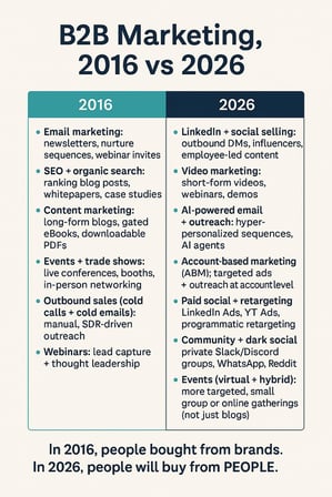 B2B 2016 v 2025